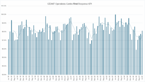 Graph illustrating GÉANT Operations Centre First Response key performance indicators (January 2018-July 2025).