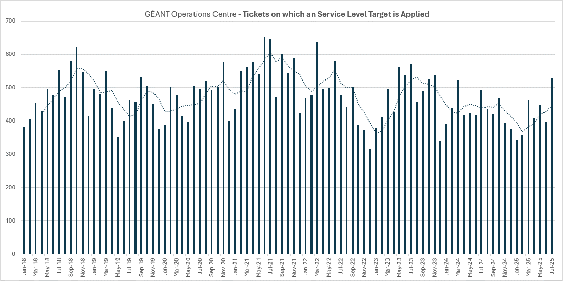 Graph illustrating GÉANT Operations Centre - tickets on which a Service Level Target is applied (January 2018-July 2025).