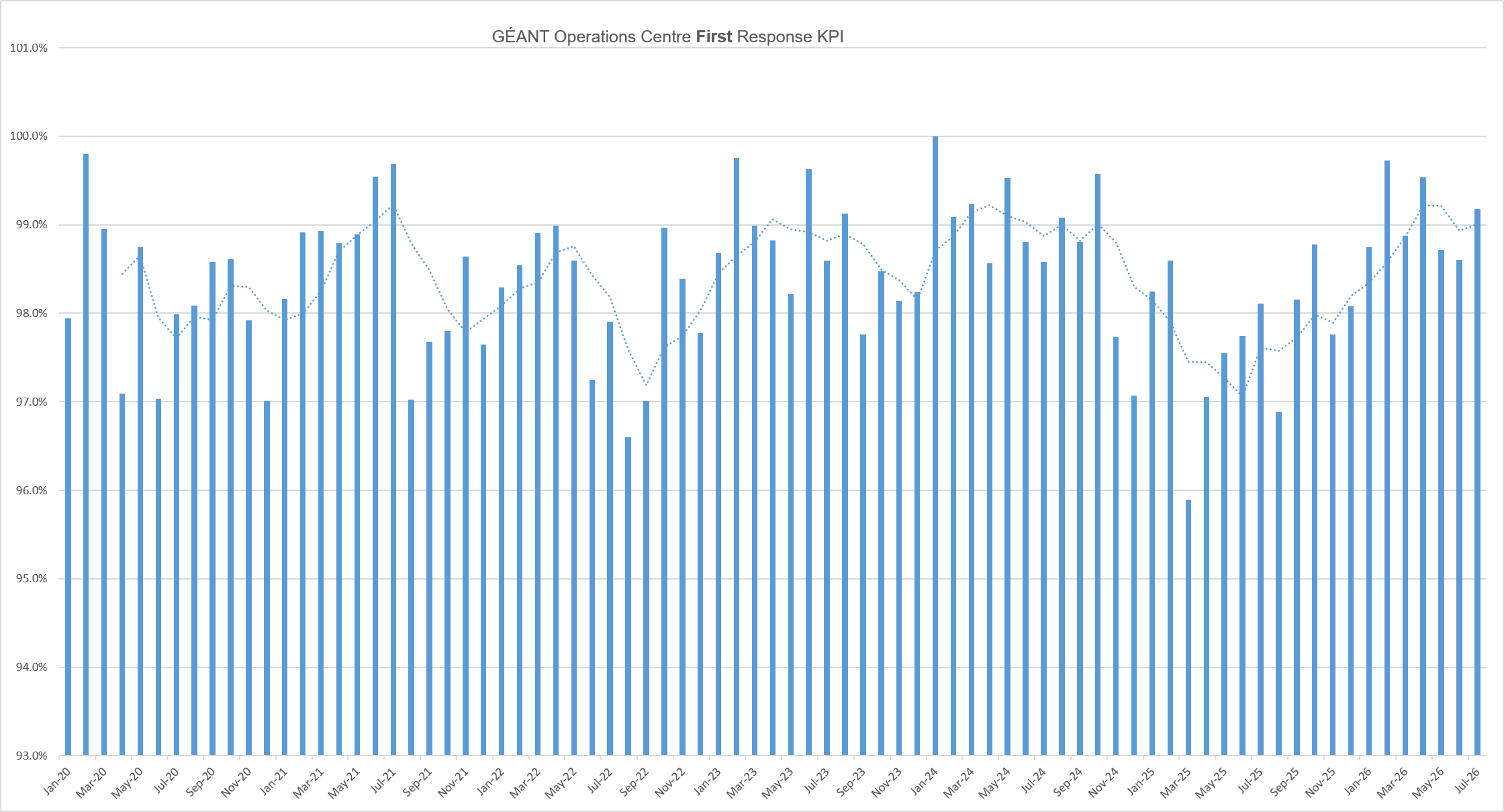 Graph illustrating GÉANT Operations Centre first response key performance indicators (January 2020-July 2026). Graph illustrating GÉANT Operations Centre first response key performance indicators (January 2020-July 2026).