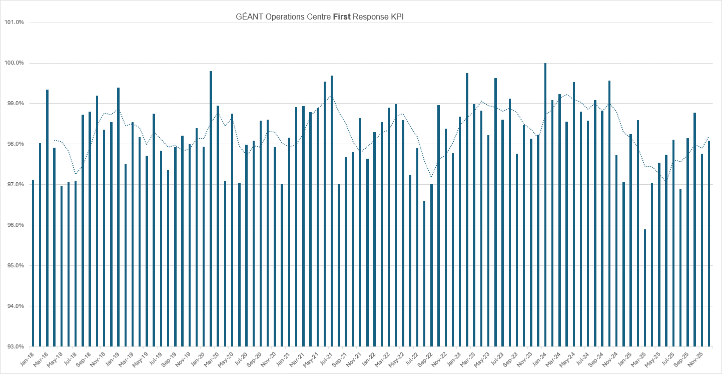Graph illustrating GÉANT Operations Centre first response key performance indicators (January 2018-November 2025). Graph illustrating GÉANT Operations Centre first response key performance indicators (January 2018-November 2025).