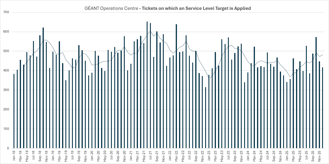 Graph illustrating GÉANT Operations Centre tickets on which a service level target is applied (January 2018-November 2025). Graph illustrating GÉANT Operations Centre tickets on which a service level target is applied (January 2018-November 2025).