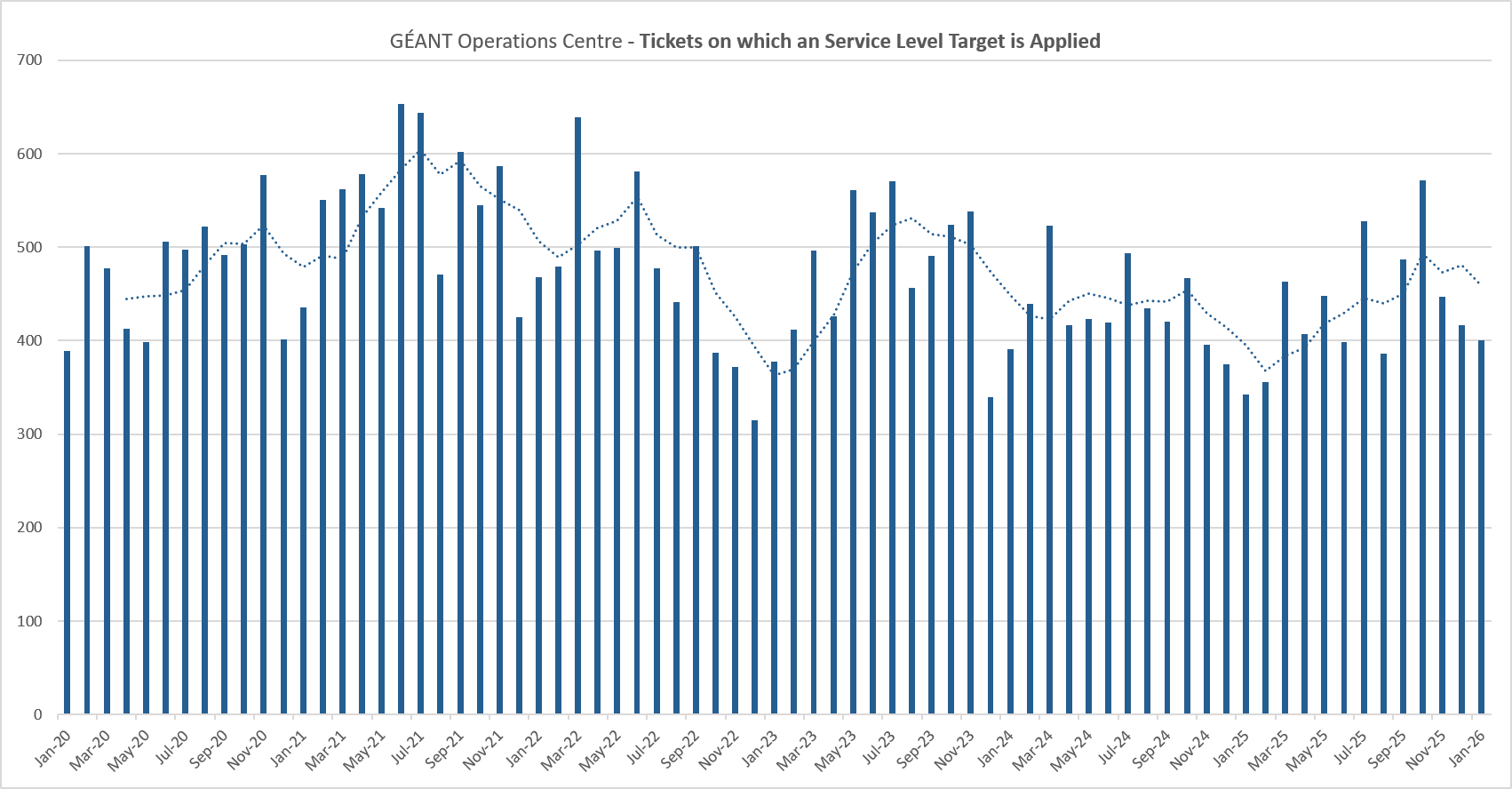 Graph illustrating GÉANT Operations Centre tickets on which a service level target is applied (January 2020-January 2026). Graph illustrating GÉANT Operations Centre tickets on which a service level target is applied (January 2020-January 2026).