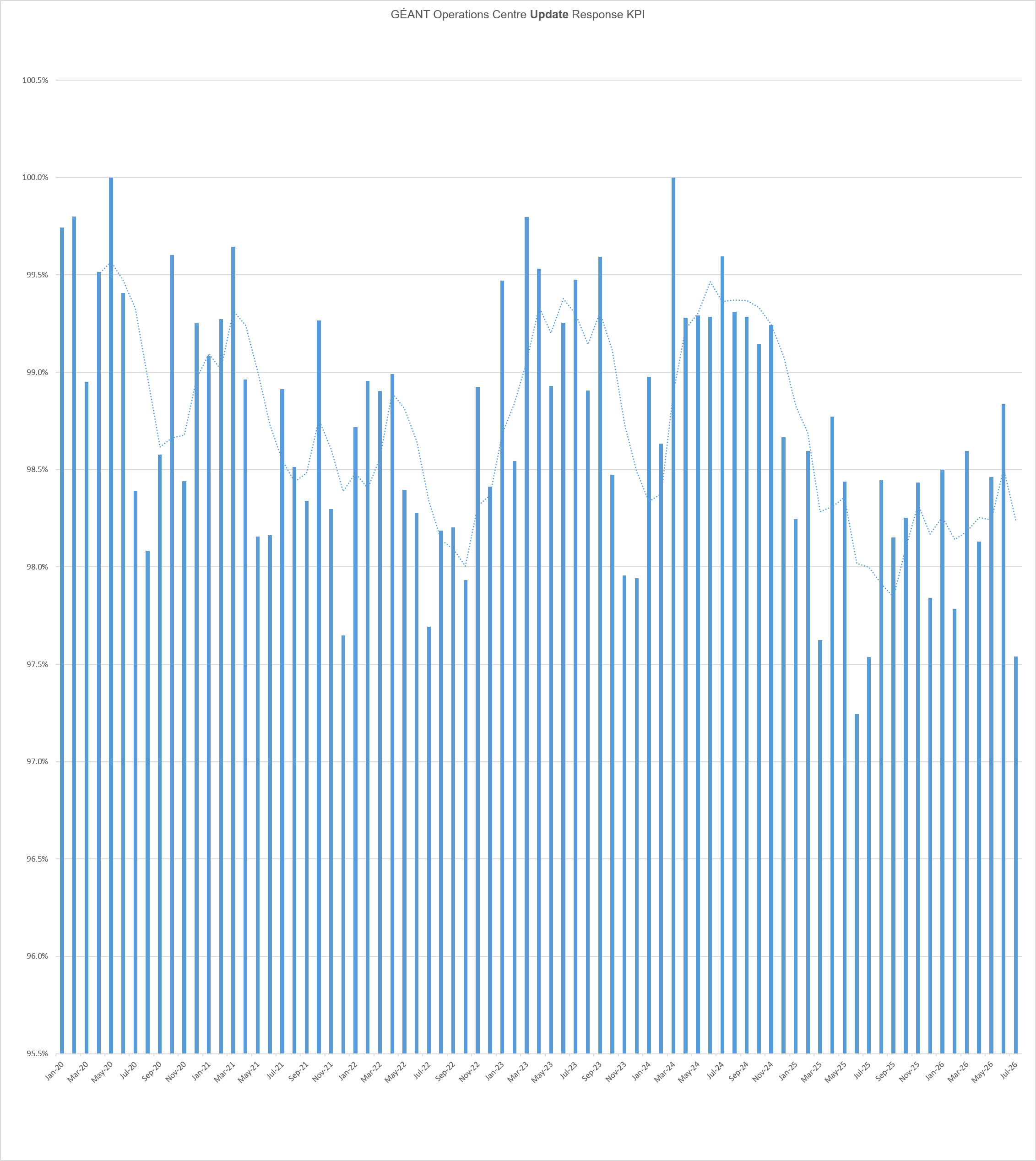 Graph illustrating GÉANT Operations Centre update response key performance indicators (January 2020-July 2026). Graph illustrating GÉANT Operations Centre update response key performance indicators (January 2020-July 2026).