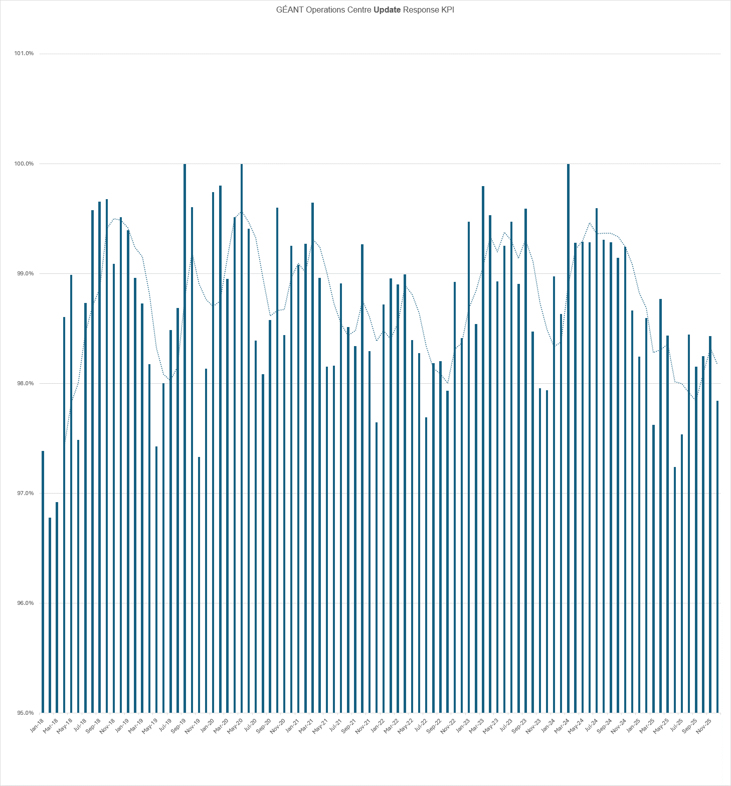 Graph illustrating GÉANT Operations Centre update response key performance indicators (January 2018-November 2025). Graph illustrating GÉANT Operations Centre update response key performance indicators (January 2018-November 2025).